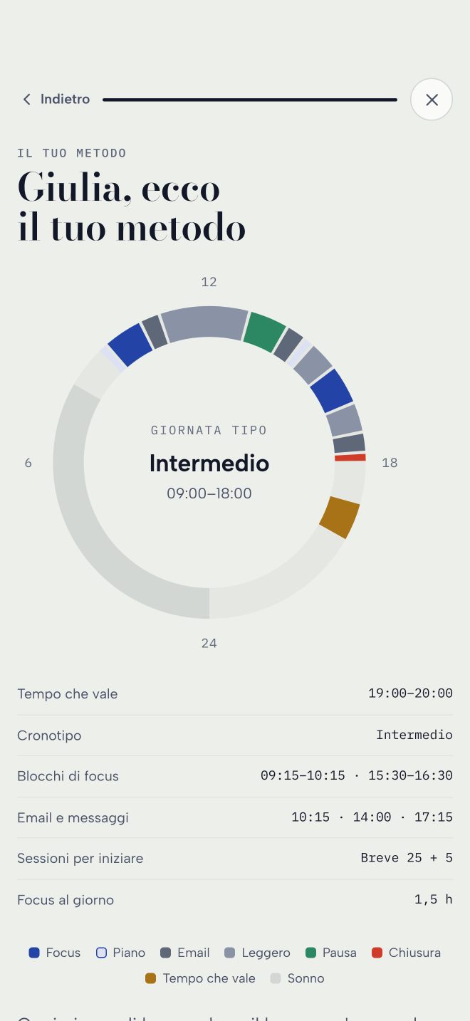 Il risultato del questionario: la giornata tipo e il metodo su misura